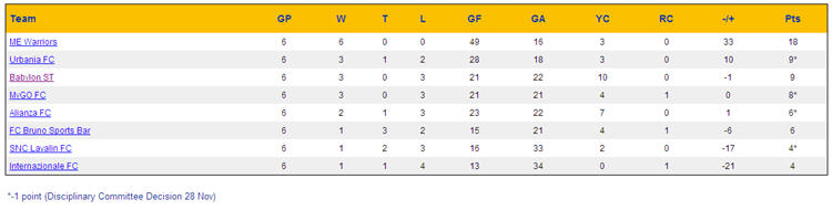Week 6 Standings
