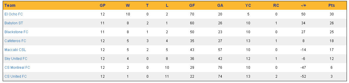 Week 12 Standings